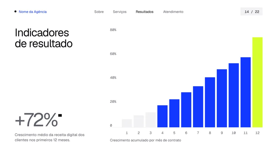 Slide de indicadores de resultado com gráfico de barras da apresentação institucional Essencial
